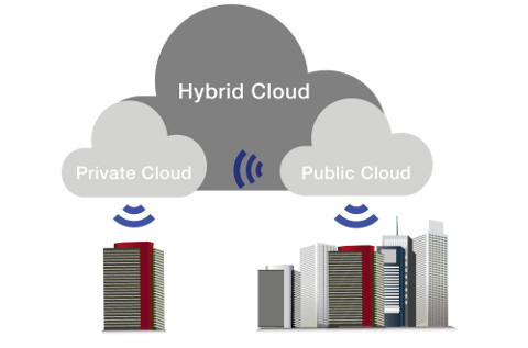 A hibrid-felhő a pusztán virtuális datacenter koncepciójához képest gyors fizikai hálózatra is támaszkodik.